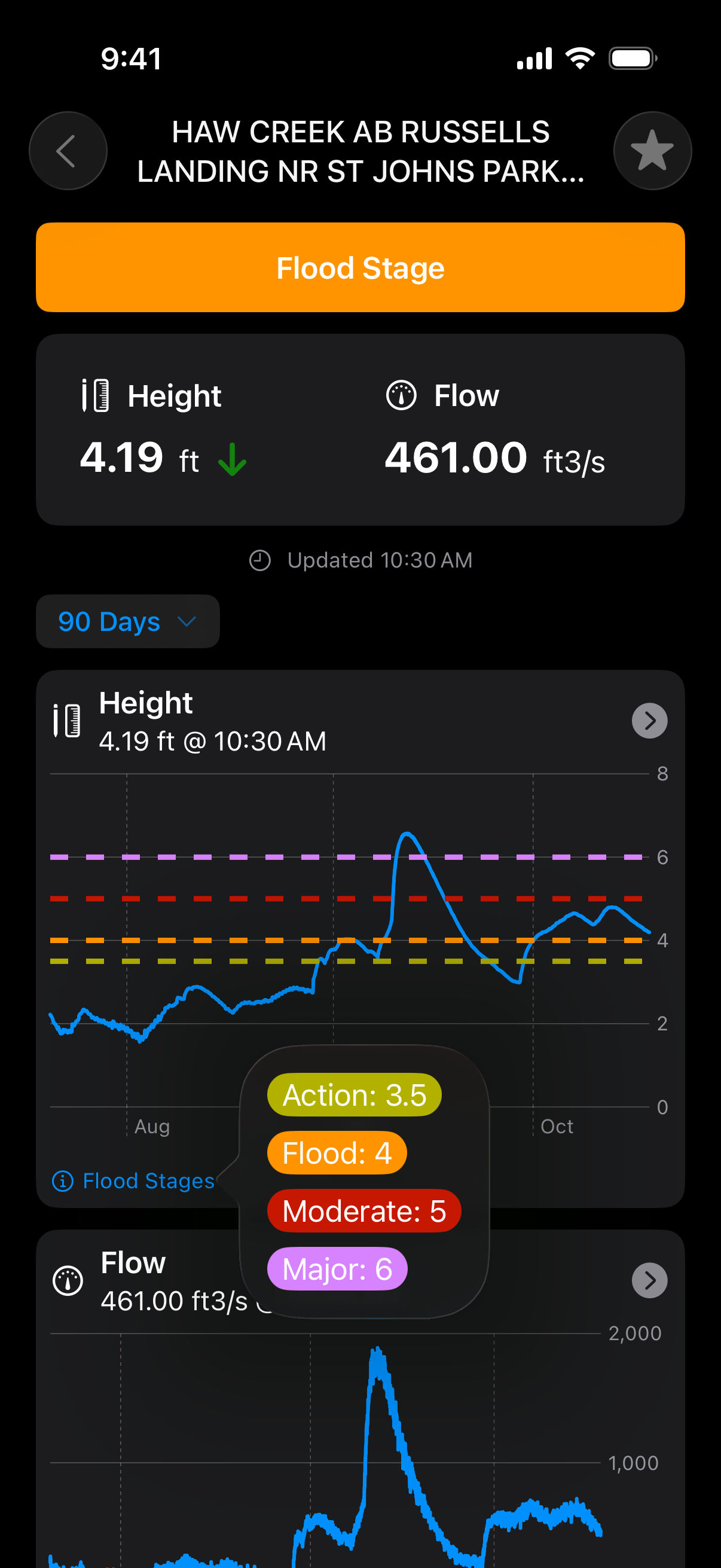 Dark mode gauge detail with flood stages