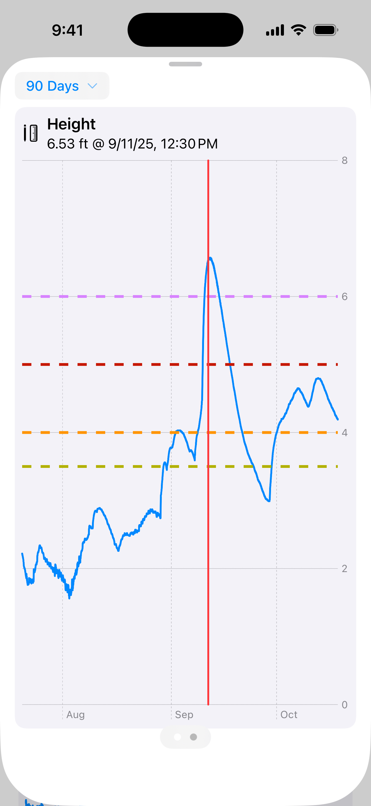 Historical gauge data graph